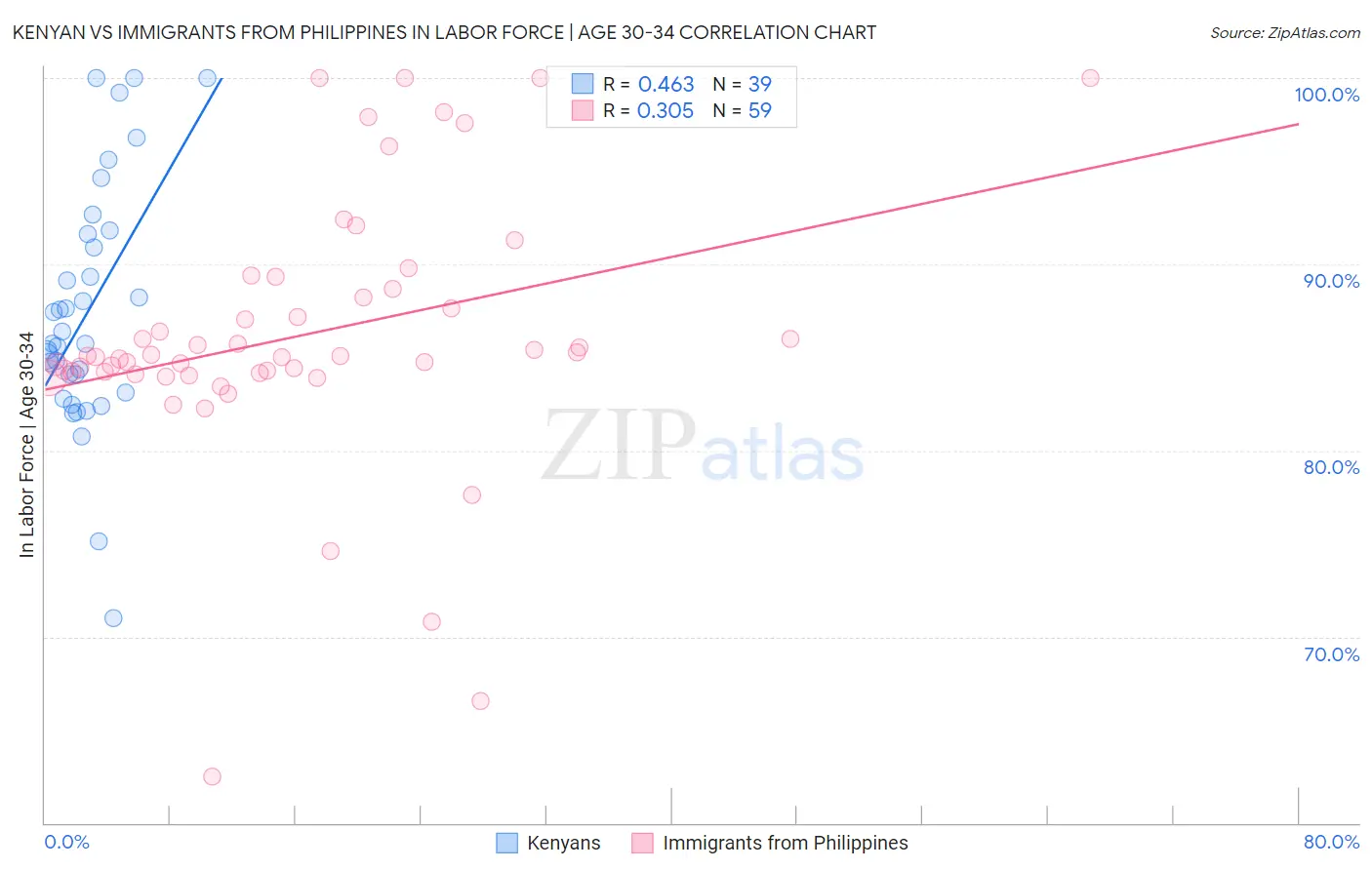 Kenyan vs Immigrants from Philippines In Labor Force | Age 30-34