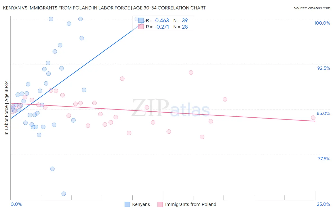 Kenyan vs Immigrants from Poland In Labor Force | Age 30-34