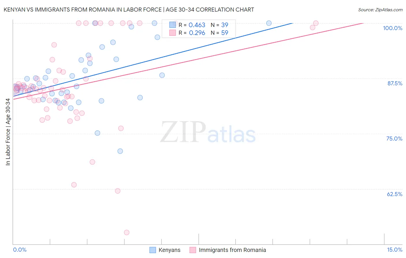 Kenyan vs Immigrants from Romania In Labor Force | Age 30-34