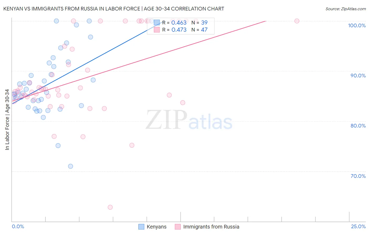 Kenyan vs Immigrants from Russia In Labor Force | Age 30-34