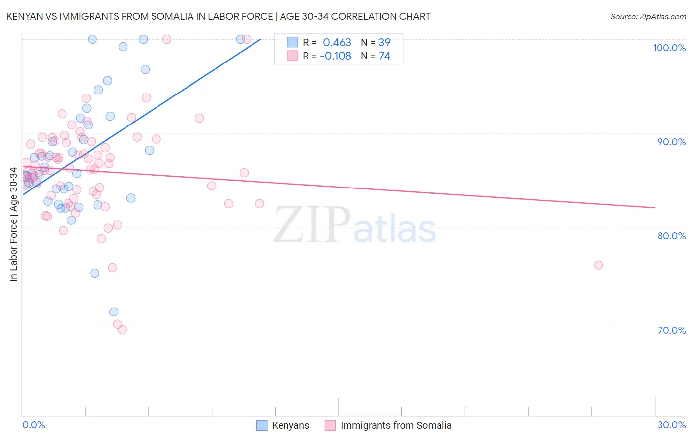 Kenyan vs Immigrants from Somalia In Labor Force | Age 30-34