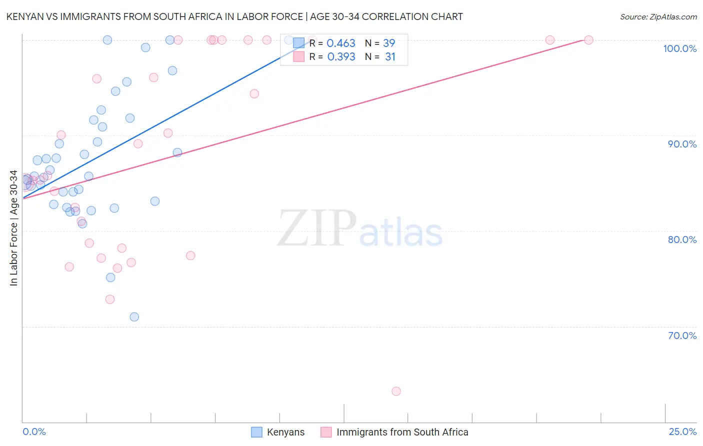 Kenyan vs Immigrants from South Africa In Labor Force | Age 30-34