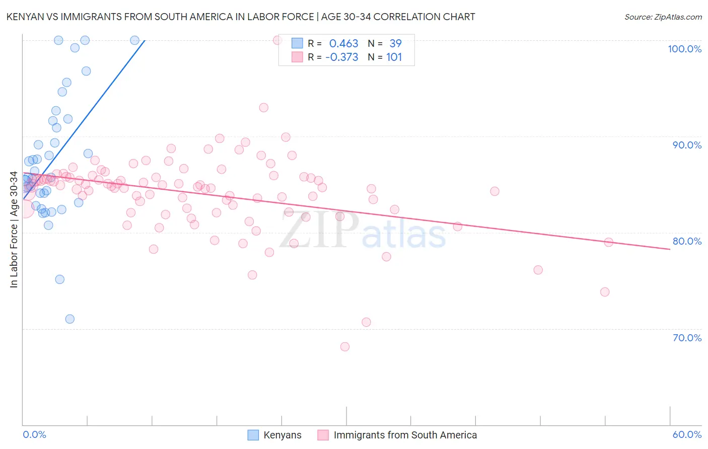 Kenyan vs Immigrants from South America In Labor Force | Age 30-34