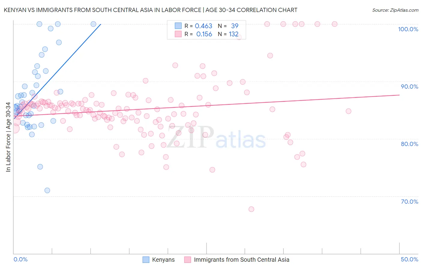 Kenyan vs Immigrants from South Central Asia In Labor Force | Age 30-34