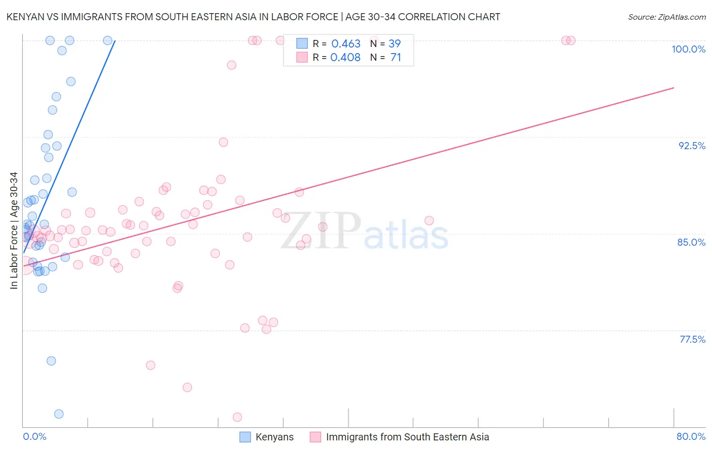 Kenyan vs Immigrants from South Eastern Asia In Labor Force | Age 30-34