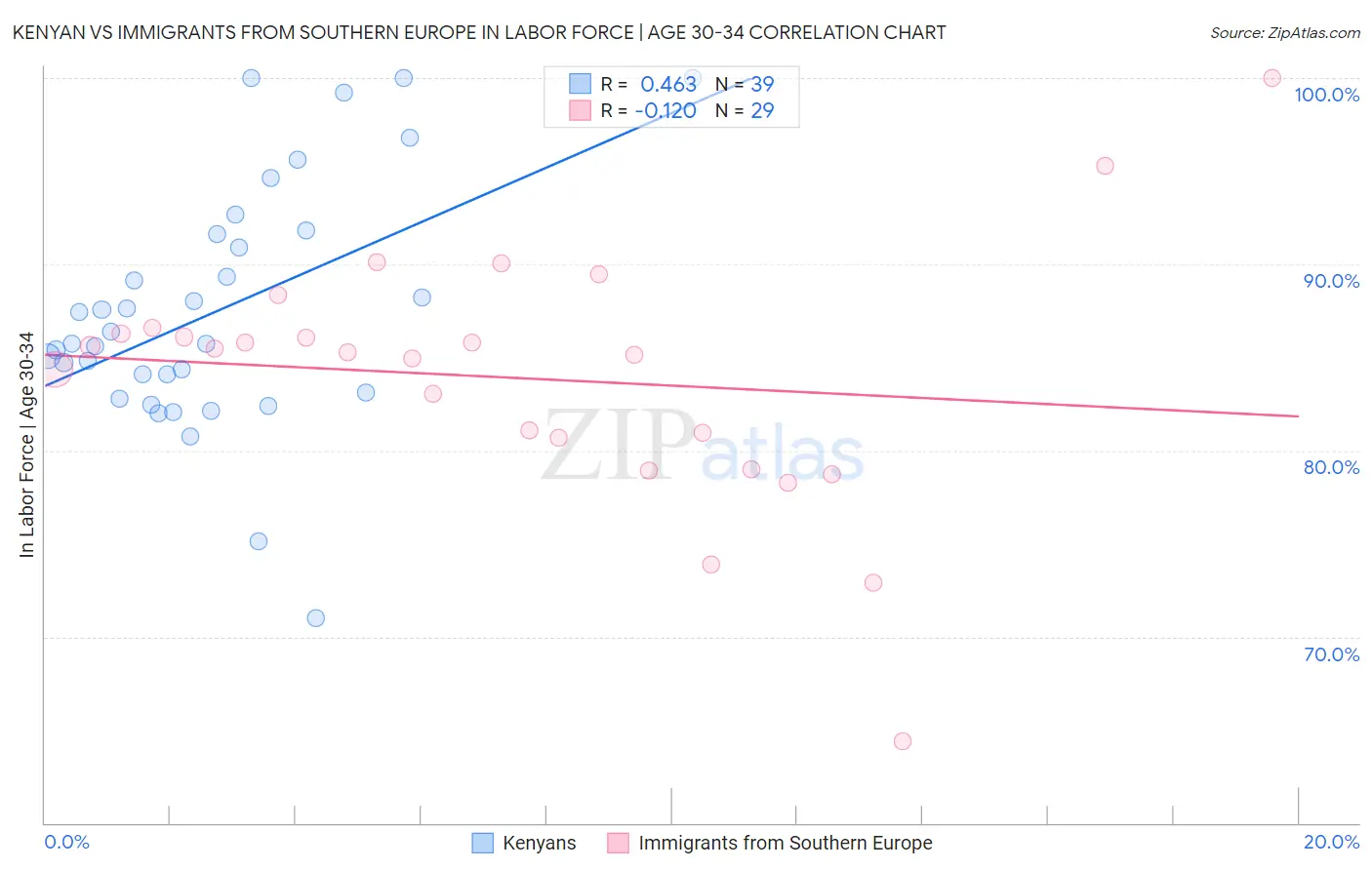 Kenyan vs Immigrants from Southern Europe In Labor Force | Age 30-34