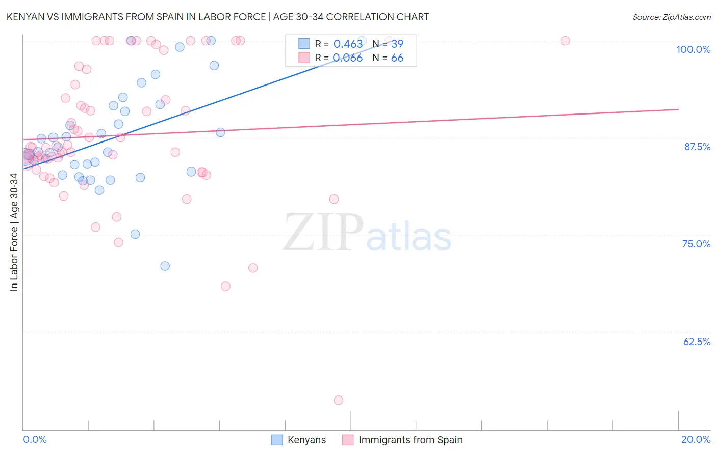 Kenyan vs Immigrants from Spain In Labor Force | Age 30-34