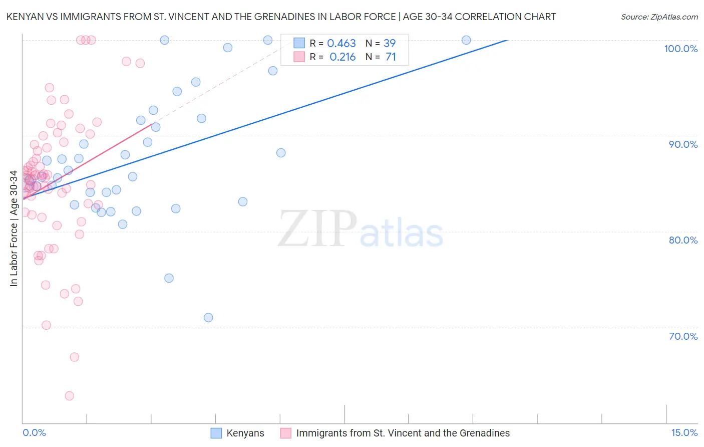 Kenyan vs Immigrants from St. Vincent and the Grenadines In Labor Force | Age 30-34