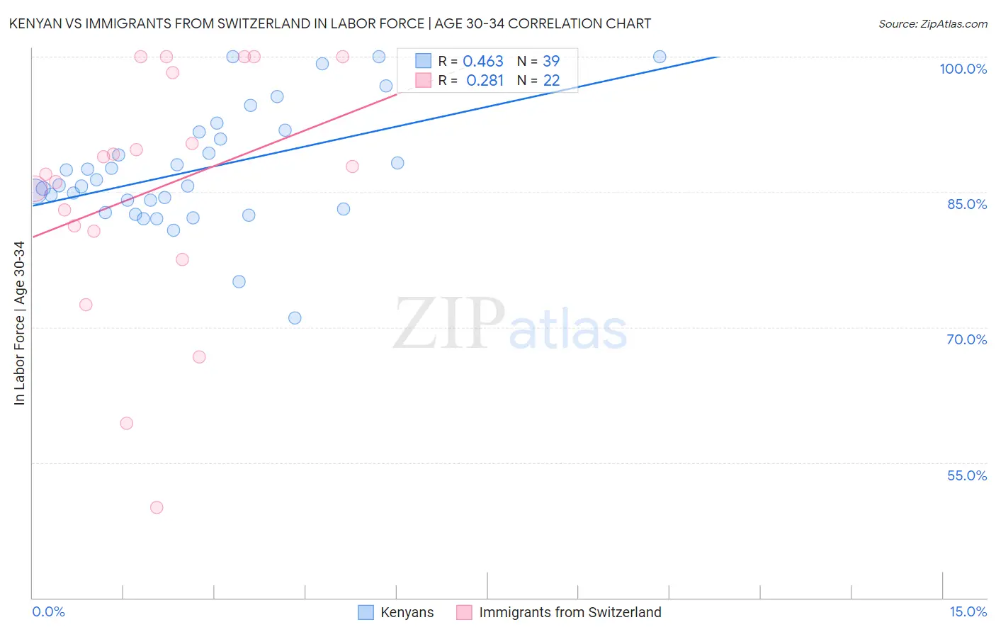 Kenyan vs Immigrants from Switzerland In Labor Force | Age 30-34