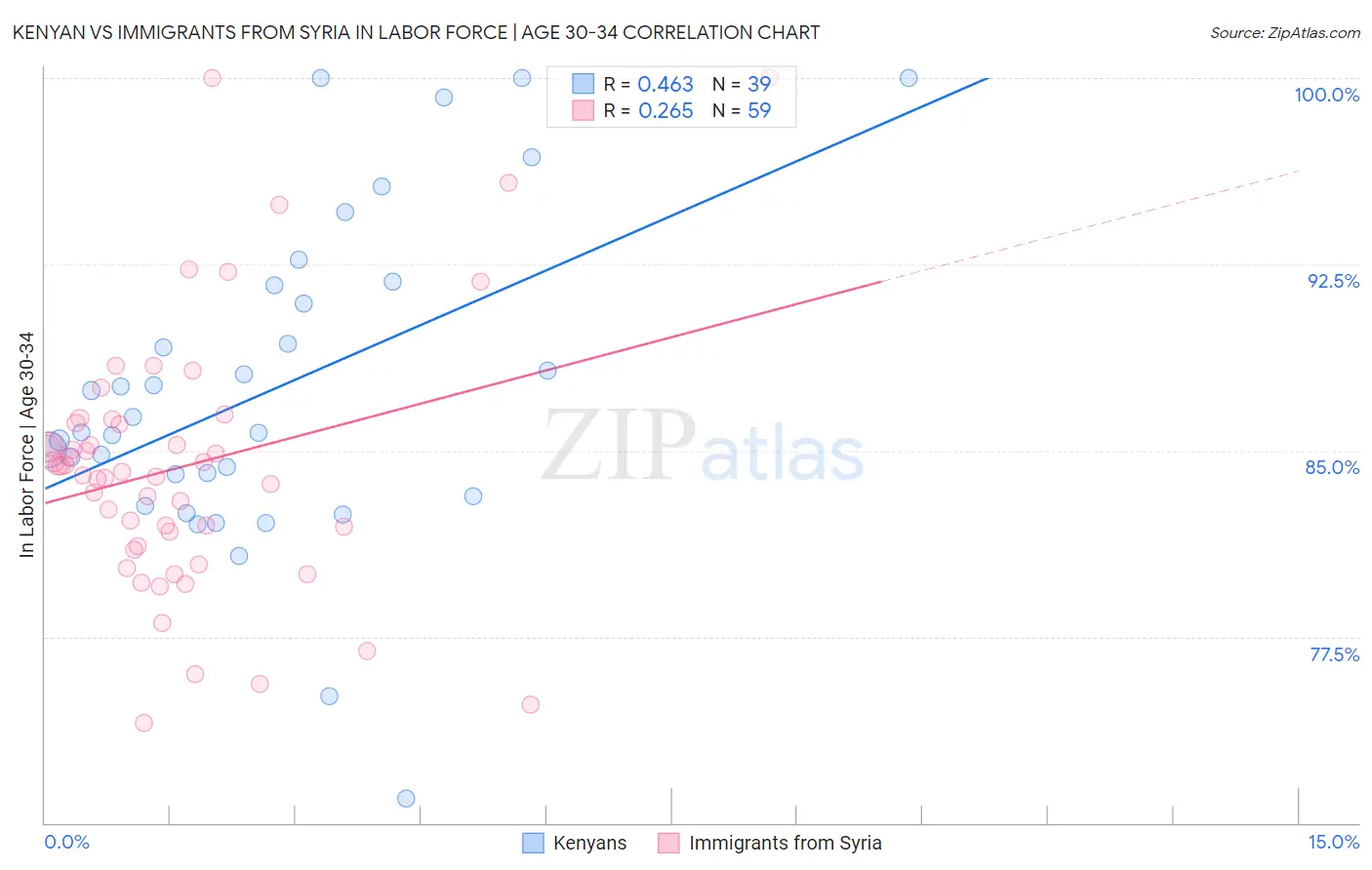 Kenyan vs Immigrants from Syria In Labor Force | Age 30-34