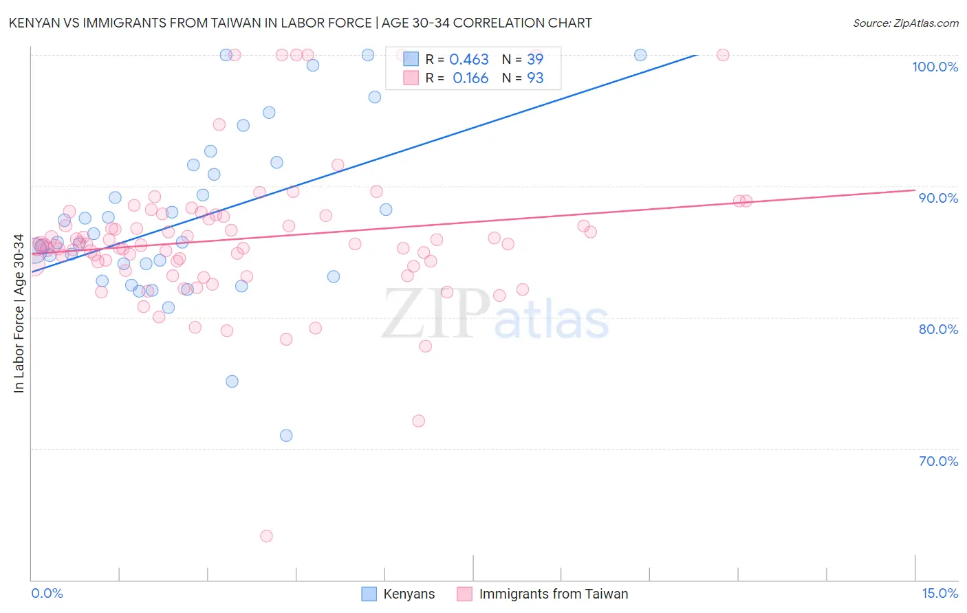 Kenyan vs Immigrants from Taiwan In Labor Force | Age 30-34