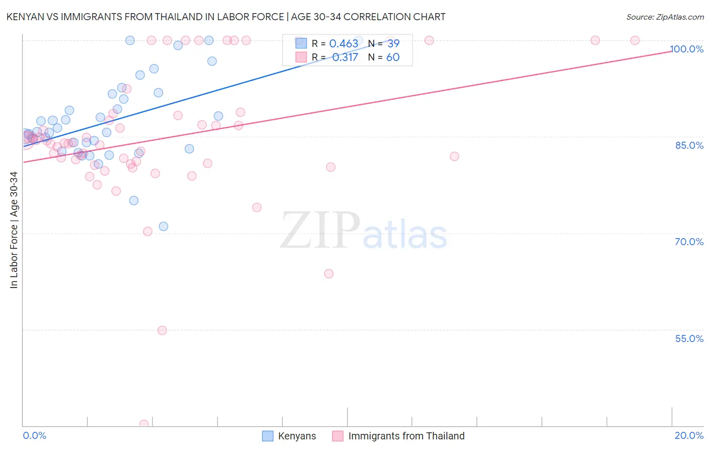 Kenyan vs Immigrants from Thailand In Labor Force | Age 30-34