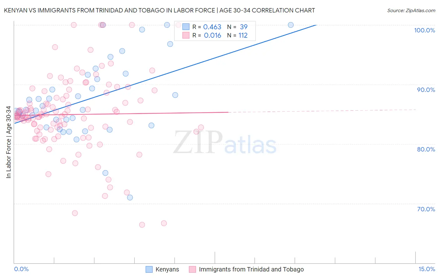 Kenyan vs Immigrants from Trinidad and Tobago In Labor Force | Age 30-34