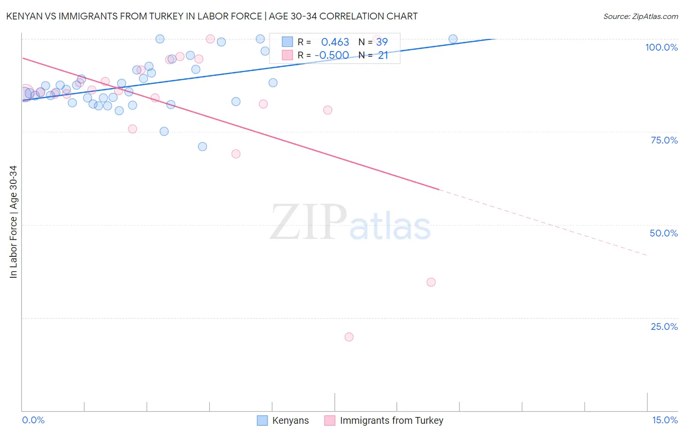 Kenyan vs Immigrants from Turkey In Labor Force | Age 30-34