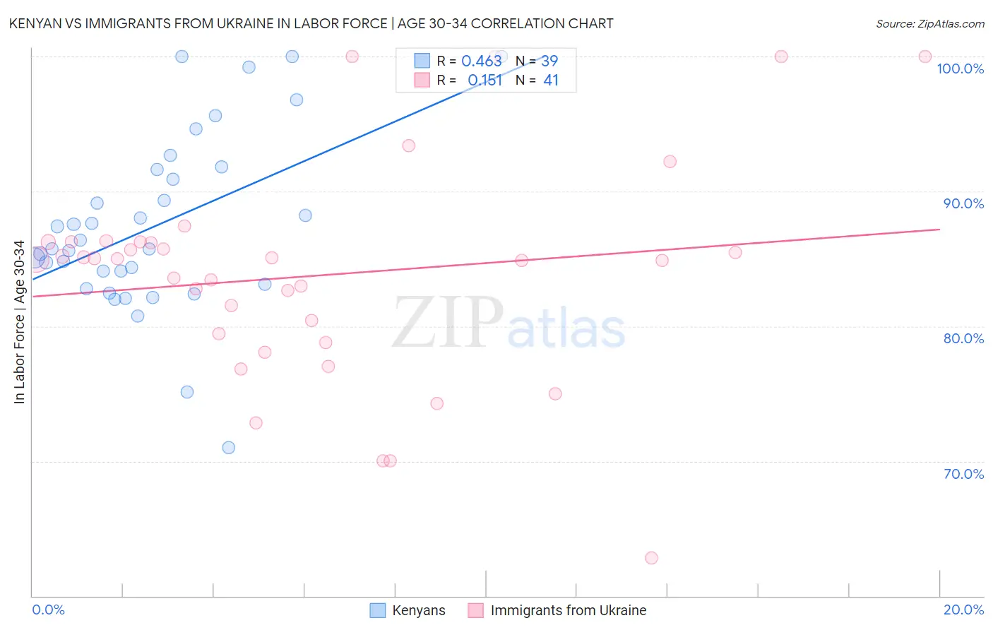 Kenyan vs Immigrants from Ukraine In Labor Force | Age 30-34