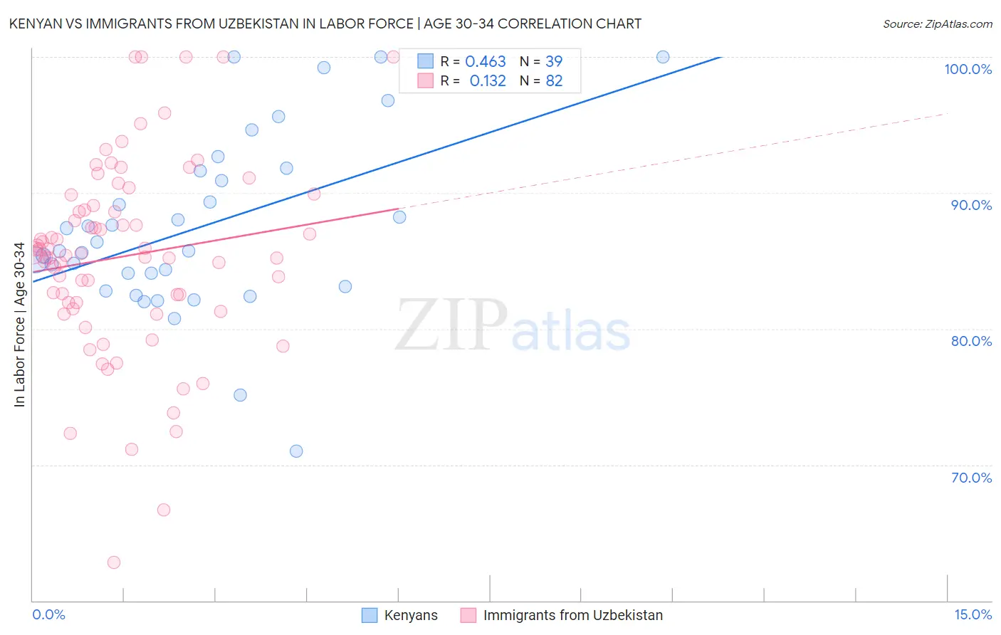 Kenyan vs Immigrants from Uzbekistan In Labor Force | Age 30-34