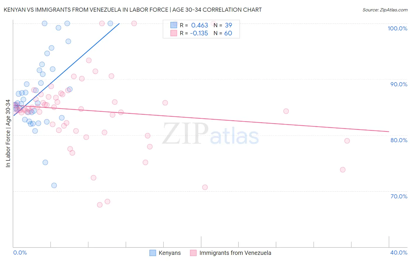 Kenyan vs Immigrants from Venezuela In Labor Force | Age 30-34