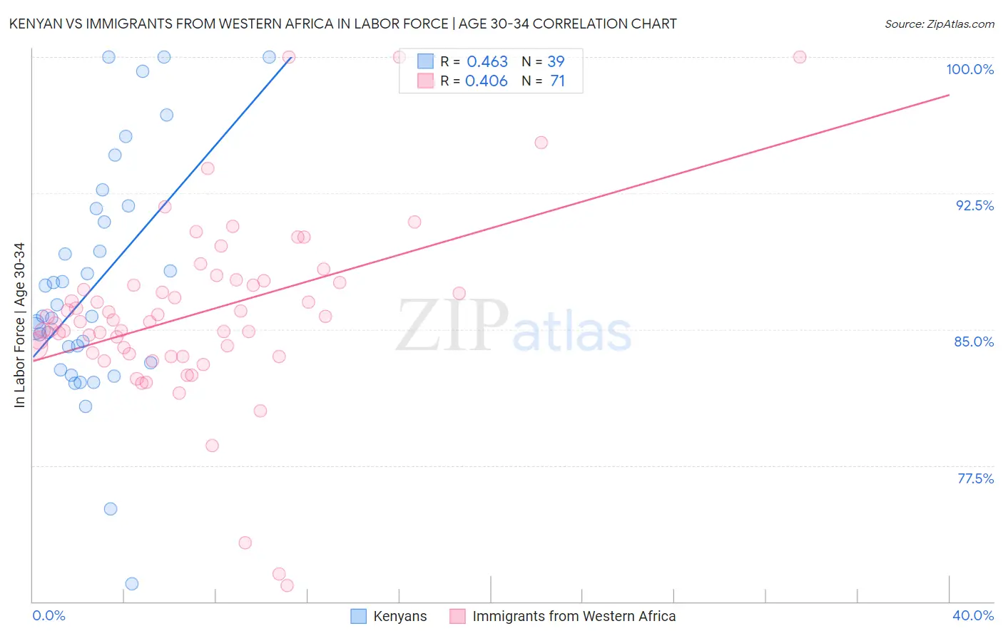 Kenyan vs Immigrants from Western Africa In Labor Force | Age 30-34