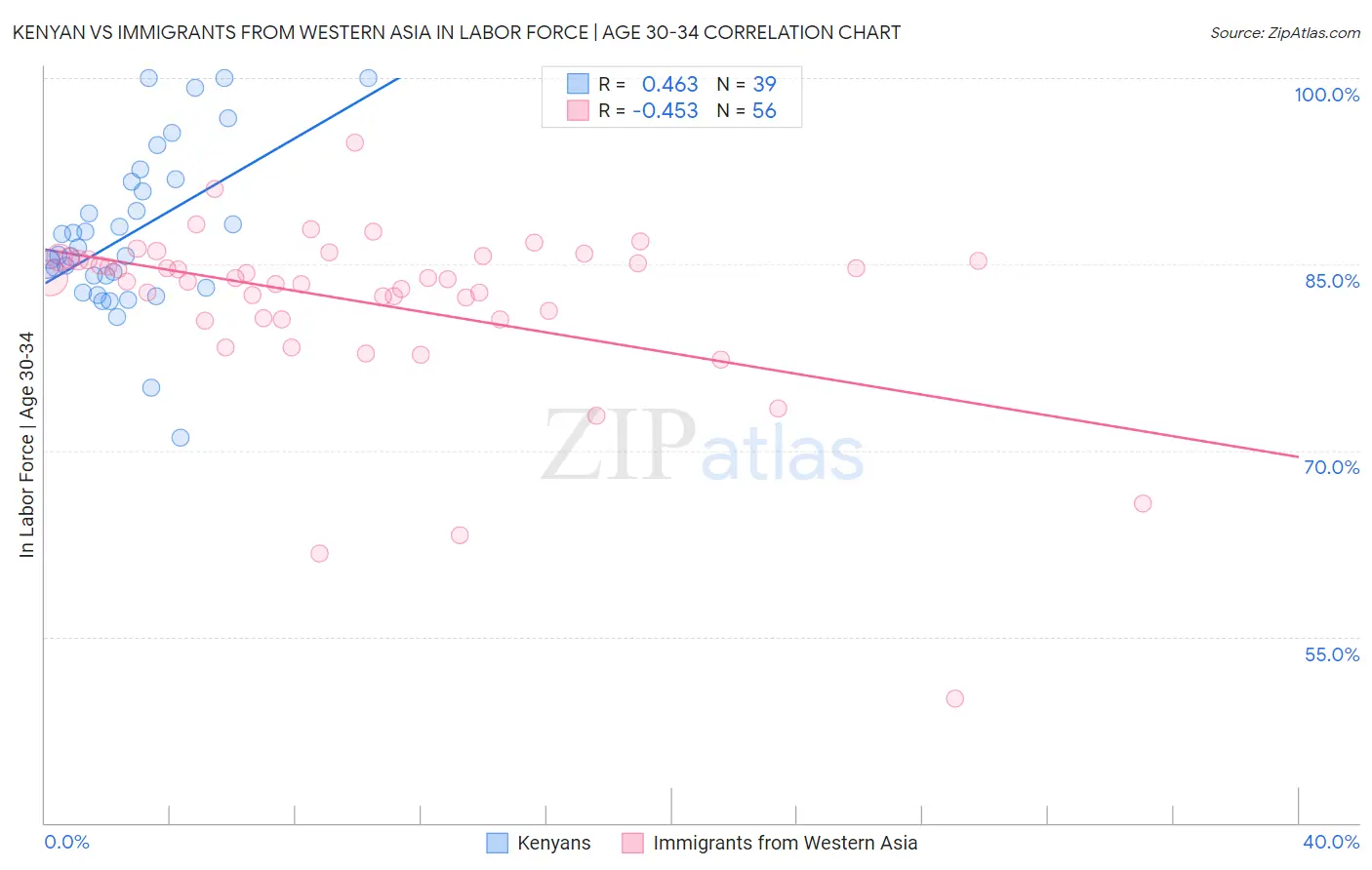 Kenyan vs Immigrants from Western Asia In Labor Force | Age 30-34