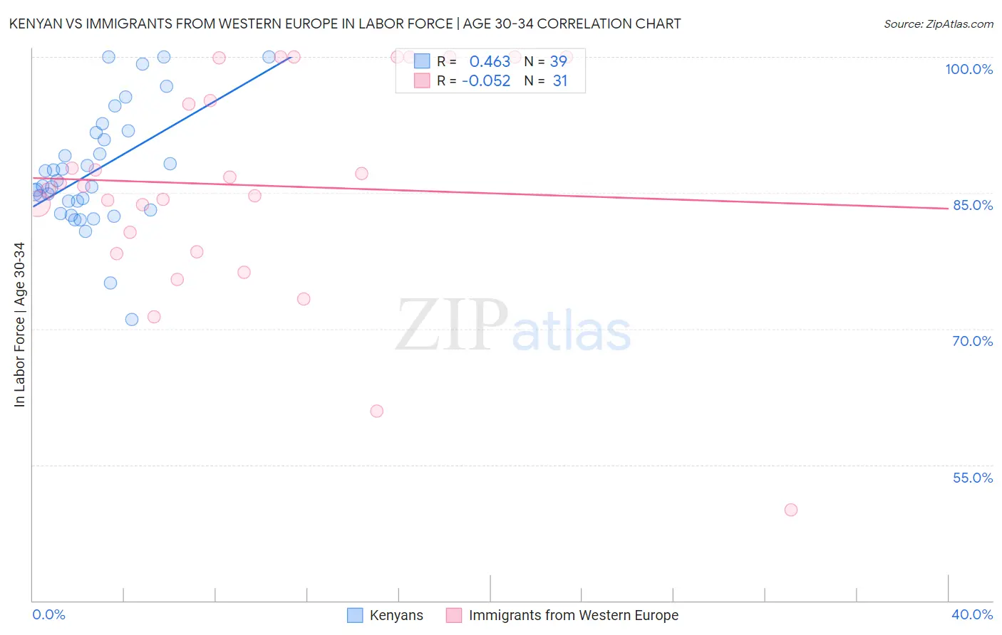Kenyan vs Immigrants from Western Europe In Labor Force | Age 30-34
