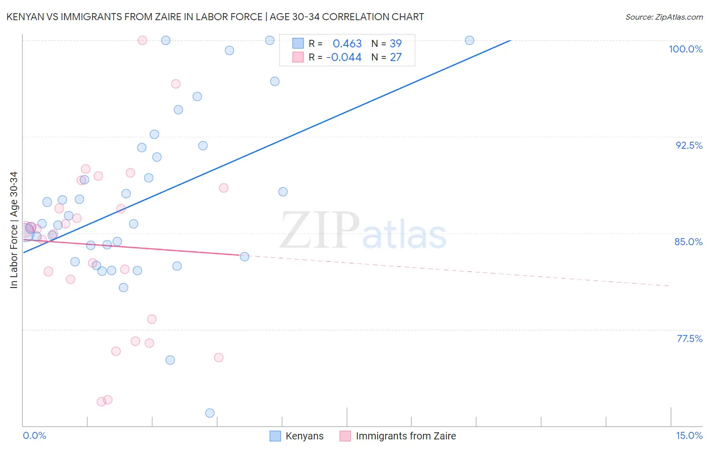 Kenyan vs Immigrants from Zaire In Labor Force | Age 30-34