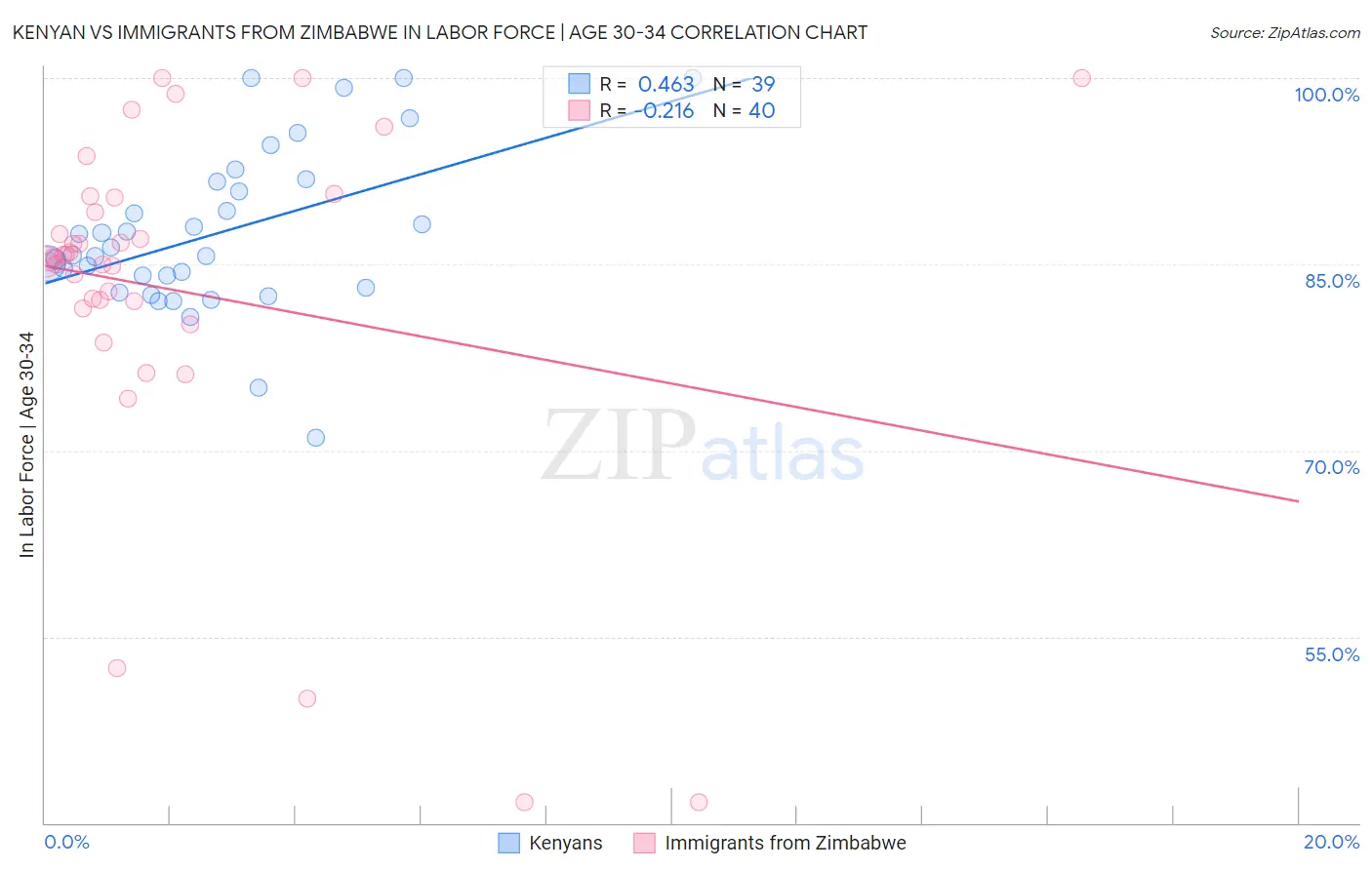 Kenyan vs Immigrants from Zimbabwe In Labor Force | Age 30-34