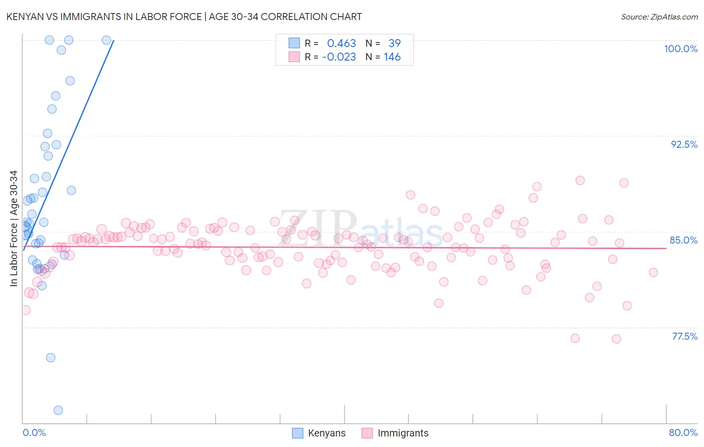 Kenyan vs Immigrants In Labor Force | Age 30-34