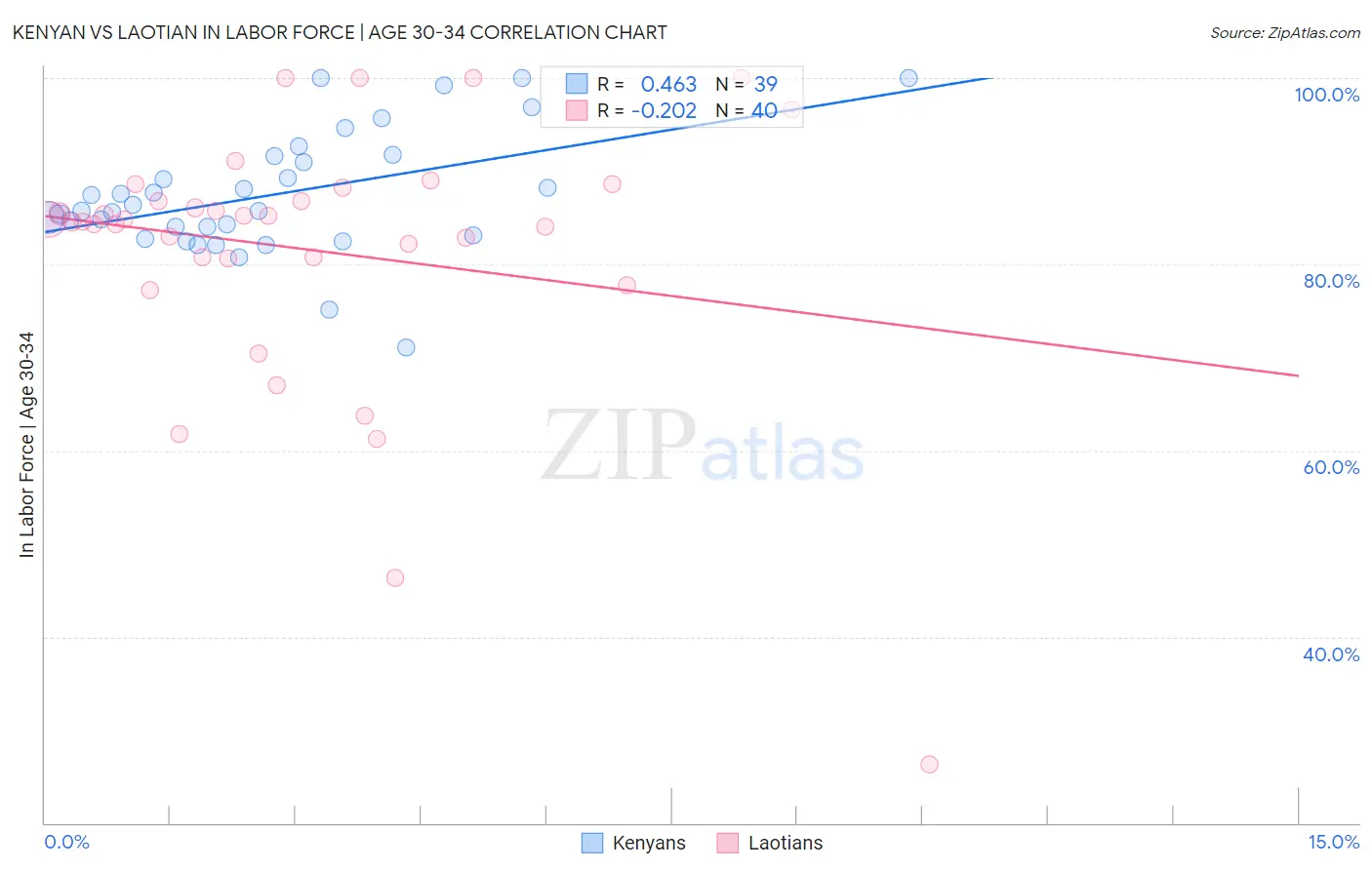 Kenyan vs Laotian In Labor Force | Age 30-34