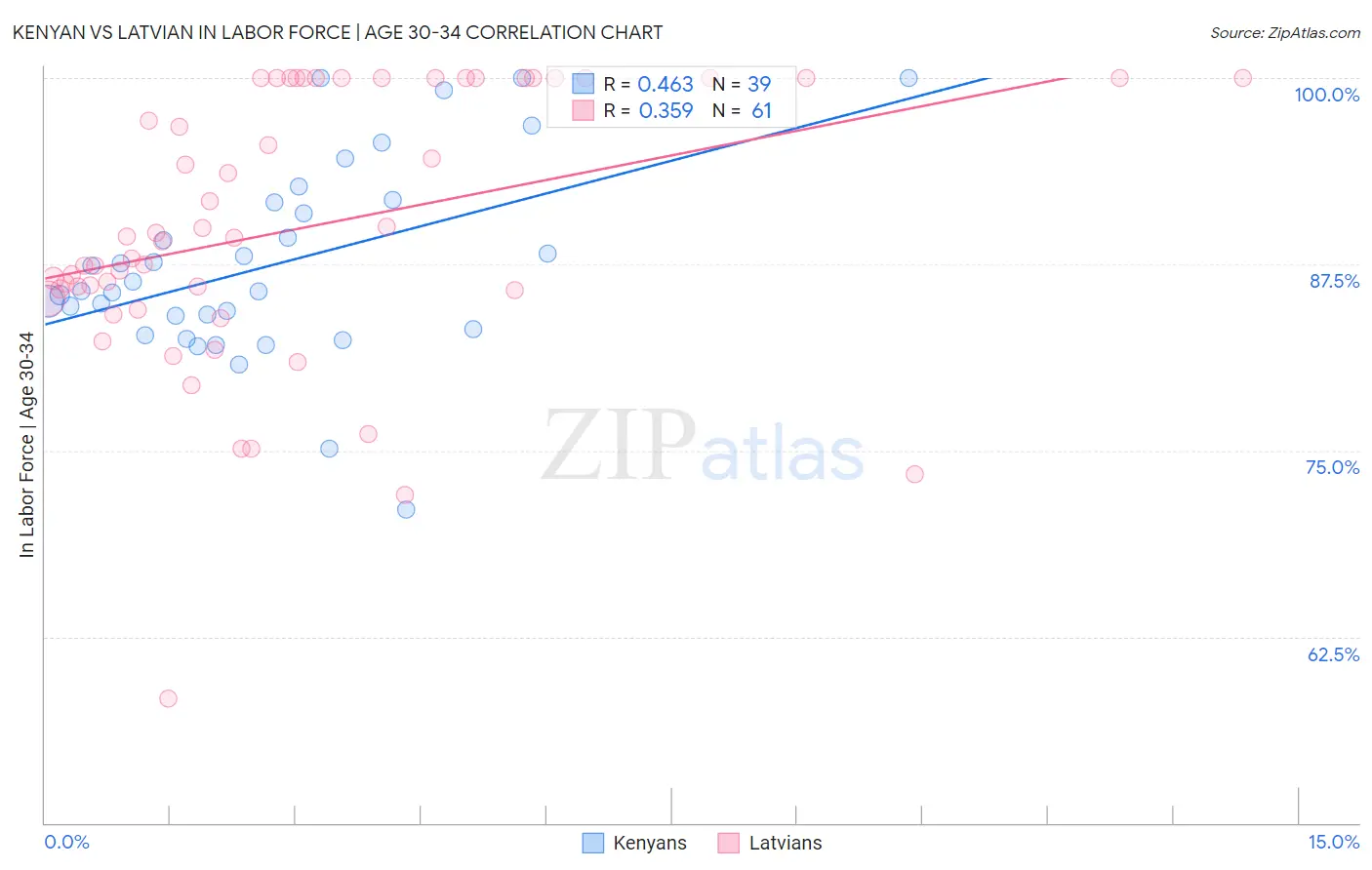 Kenyan vs Latvian In Labor Force | Age 30-34