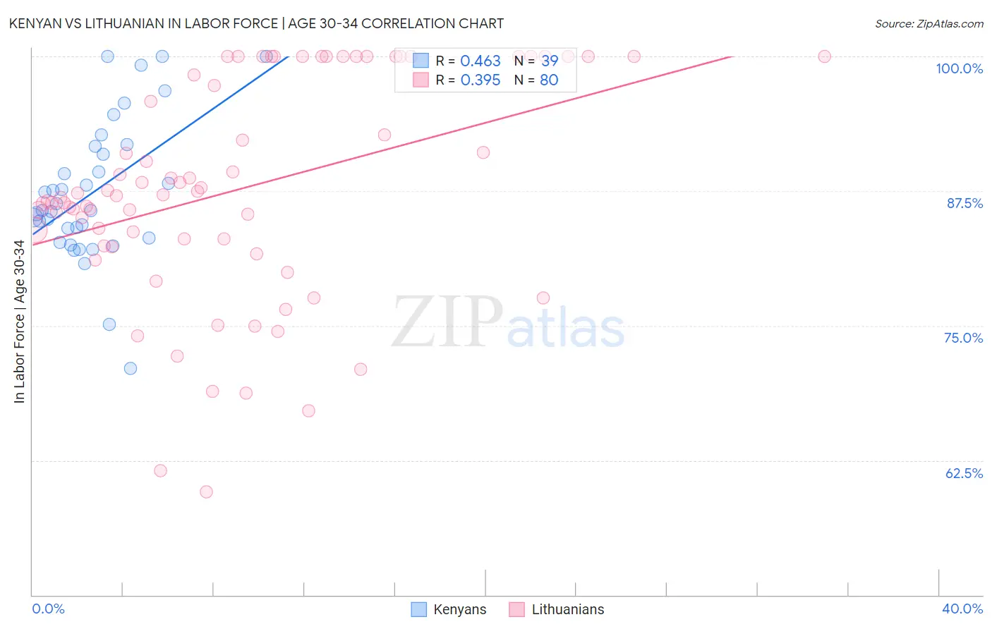 Kenyan vs Lithuanian In Labor Force | Age 30-34