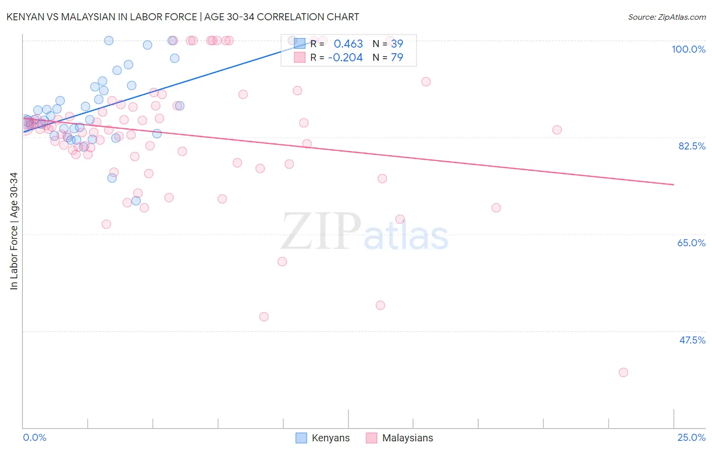 Kenyan vs Malaysian In Labor Force | Age 30-34