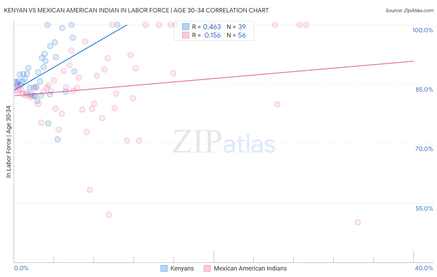 Kenyan vs Mexican American Indian In Labor Force | Age 30-34