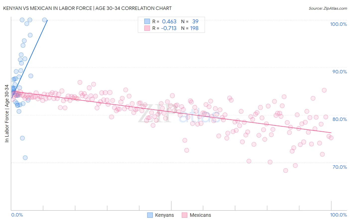 Kenyan vs Mexican In Labor Force | Age 30-34