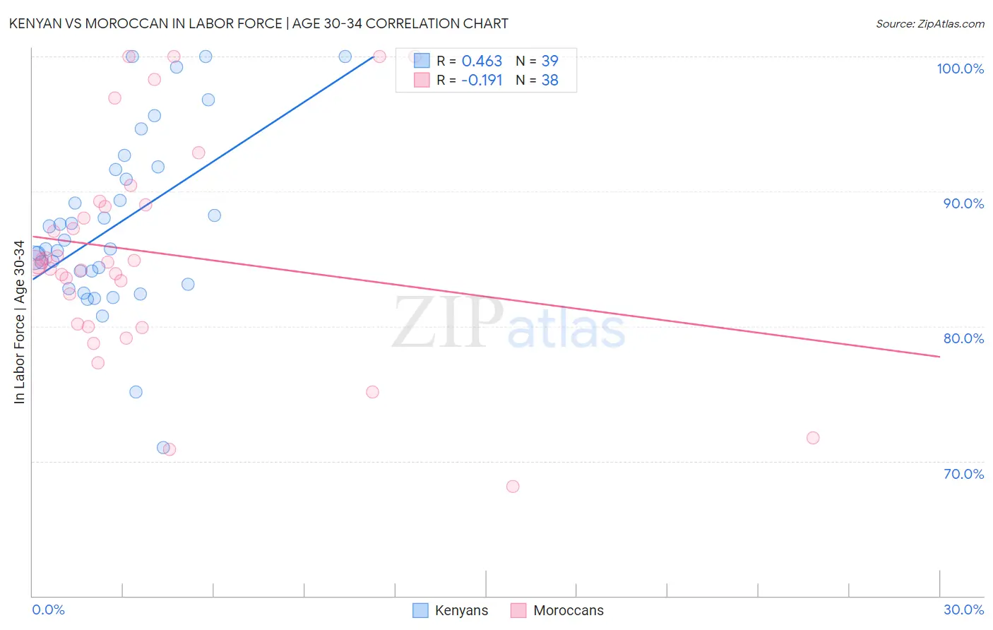 Kenyan vs Moroccan In Labor Force | Age 30-34