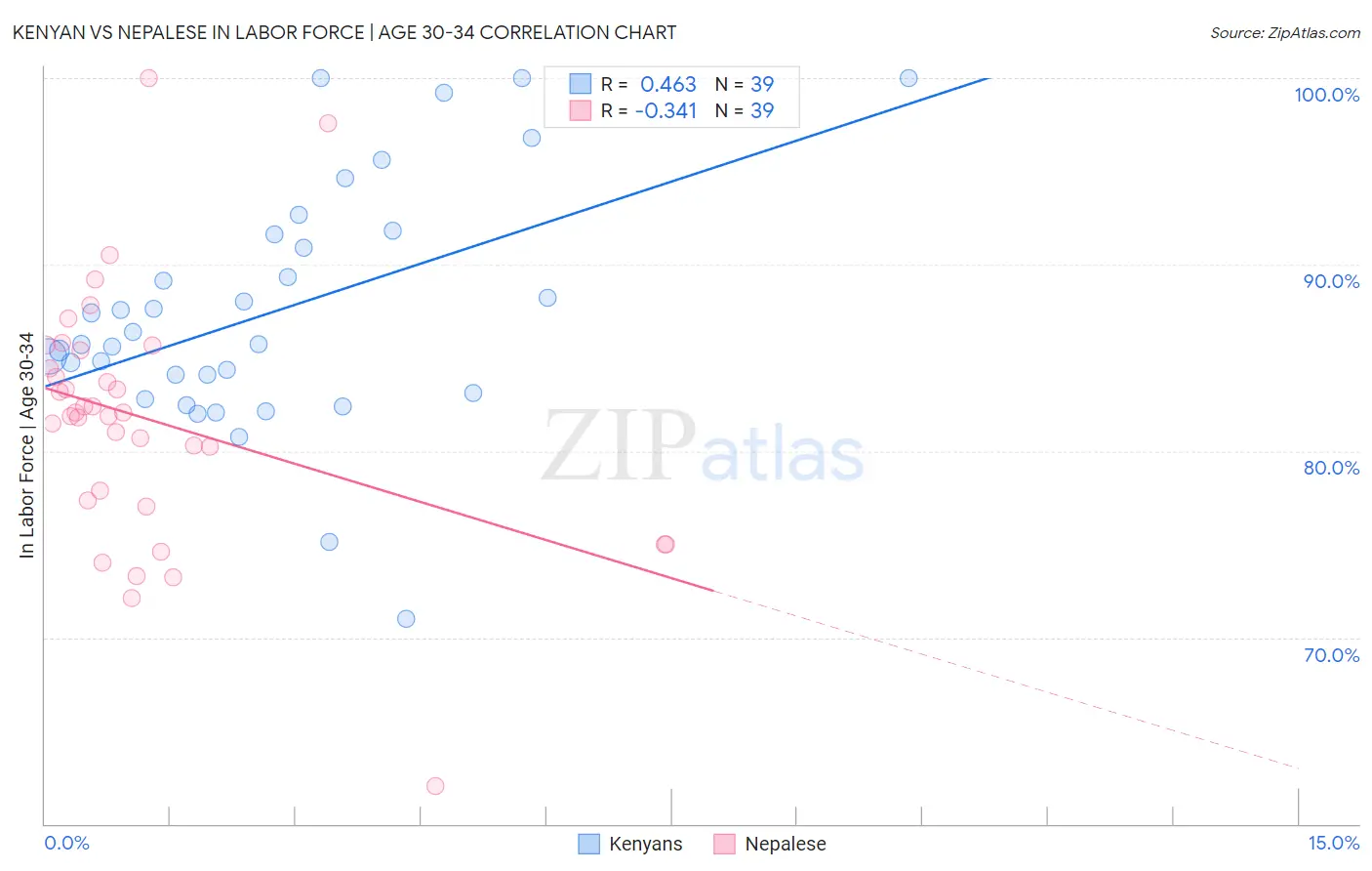 Kenyan vs Nepalese In Labor Force | Age 30-34