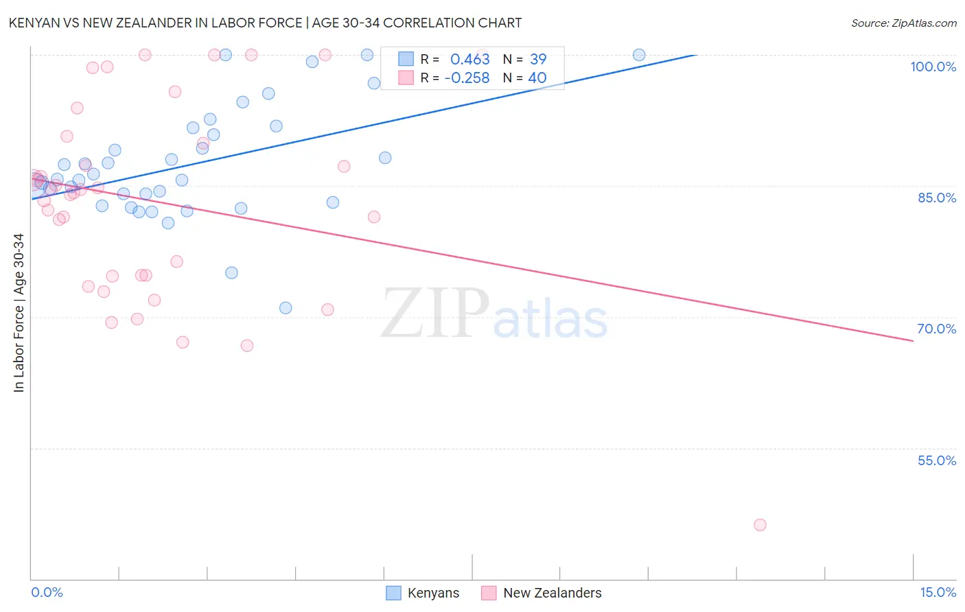 Kenyan vs New Zealander In Labor Force | Age 30-34