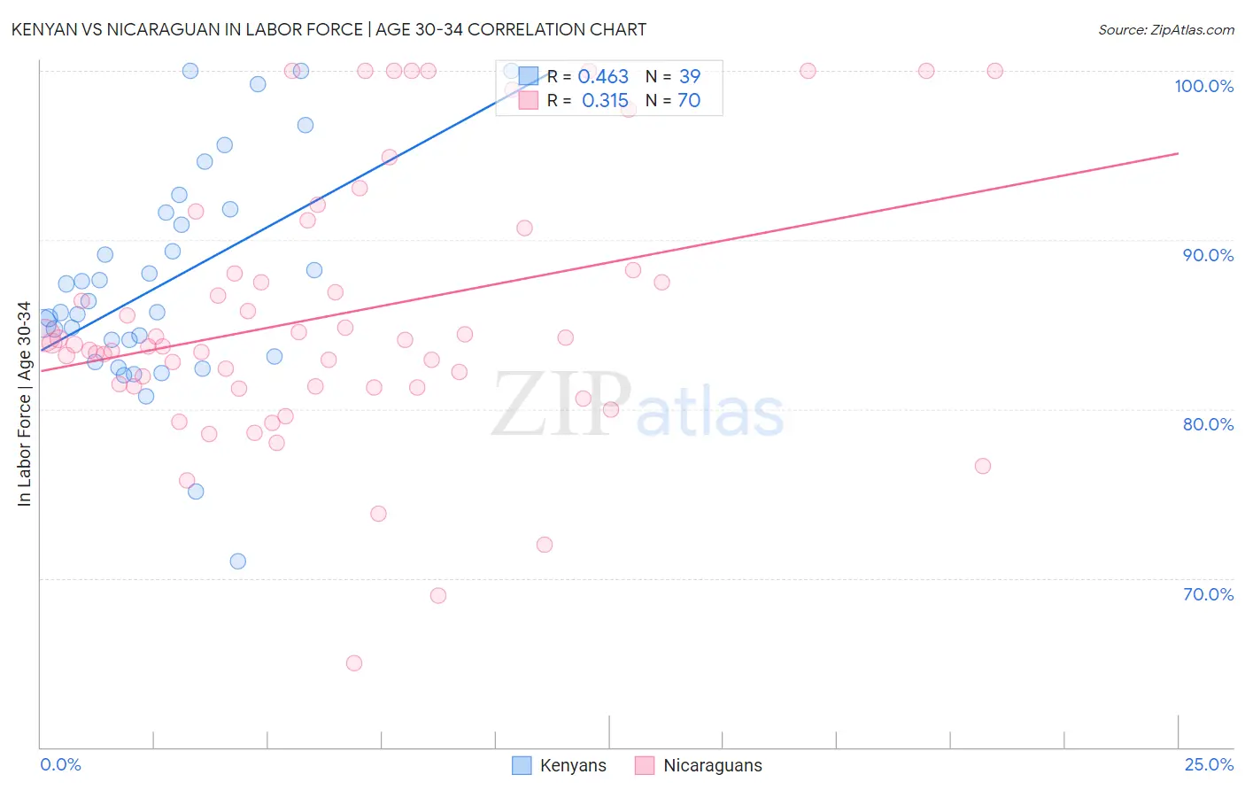 Kenyan vs Nicaraguan In Labor Force | Age 30-34