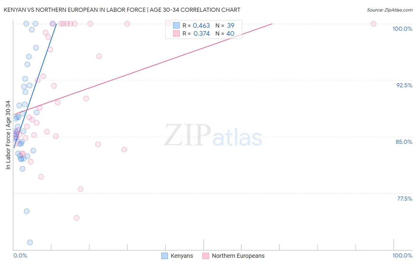 Kenyan vs Northern European In Labor Force | Age 30-34