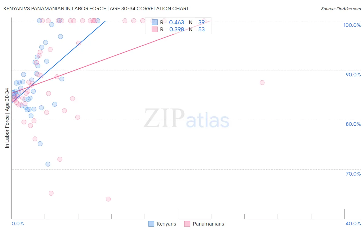 Kenyan vs Panamanian In Labor Force | Age 30-34