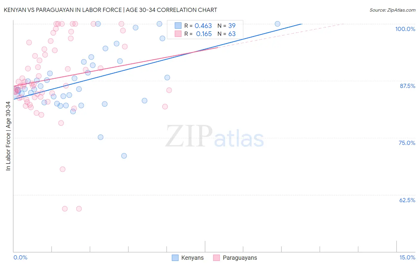 Kenyan vs Paraguayan In Labor Force | Age 30-34