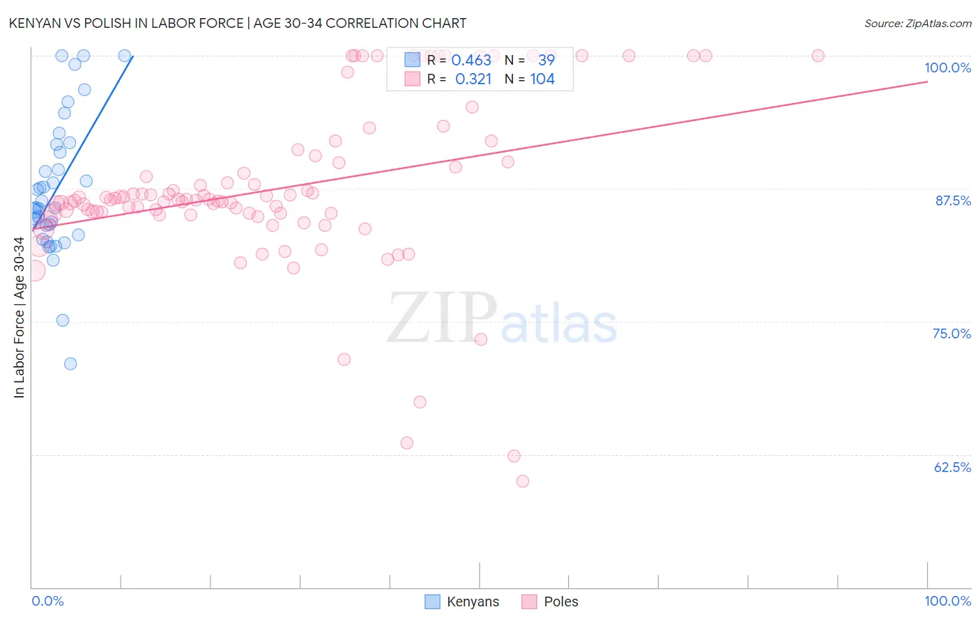 Kenyan vs Polish In Labor Force | Age 30-34