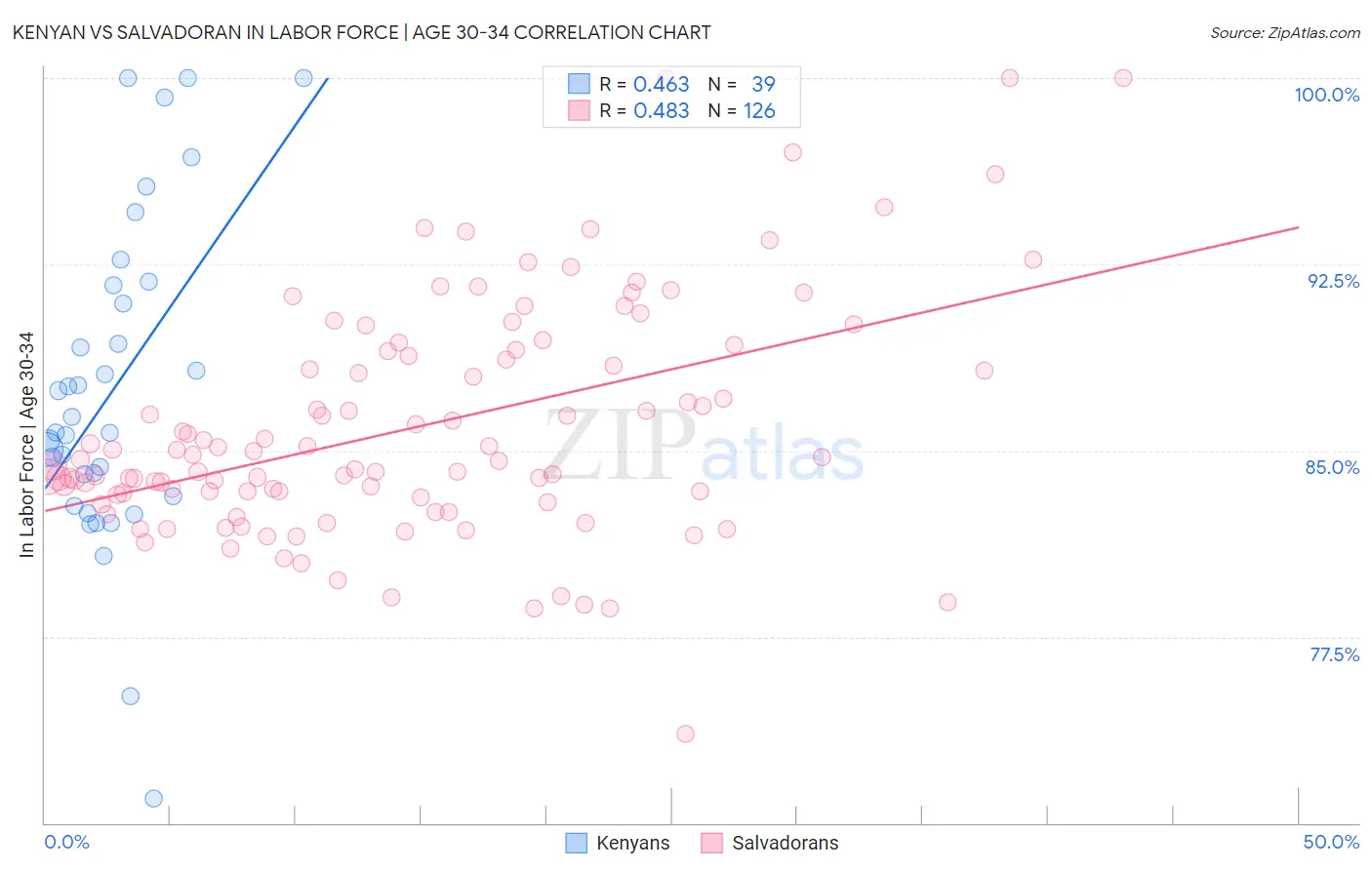 Kenyan vs Salvadoran In Labor Force | Age 30-34