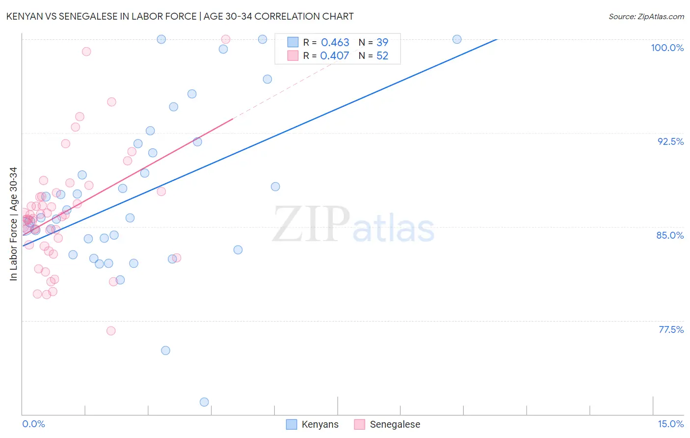 Kenyan vs Senegalese In Labor Force | Age 30-34