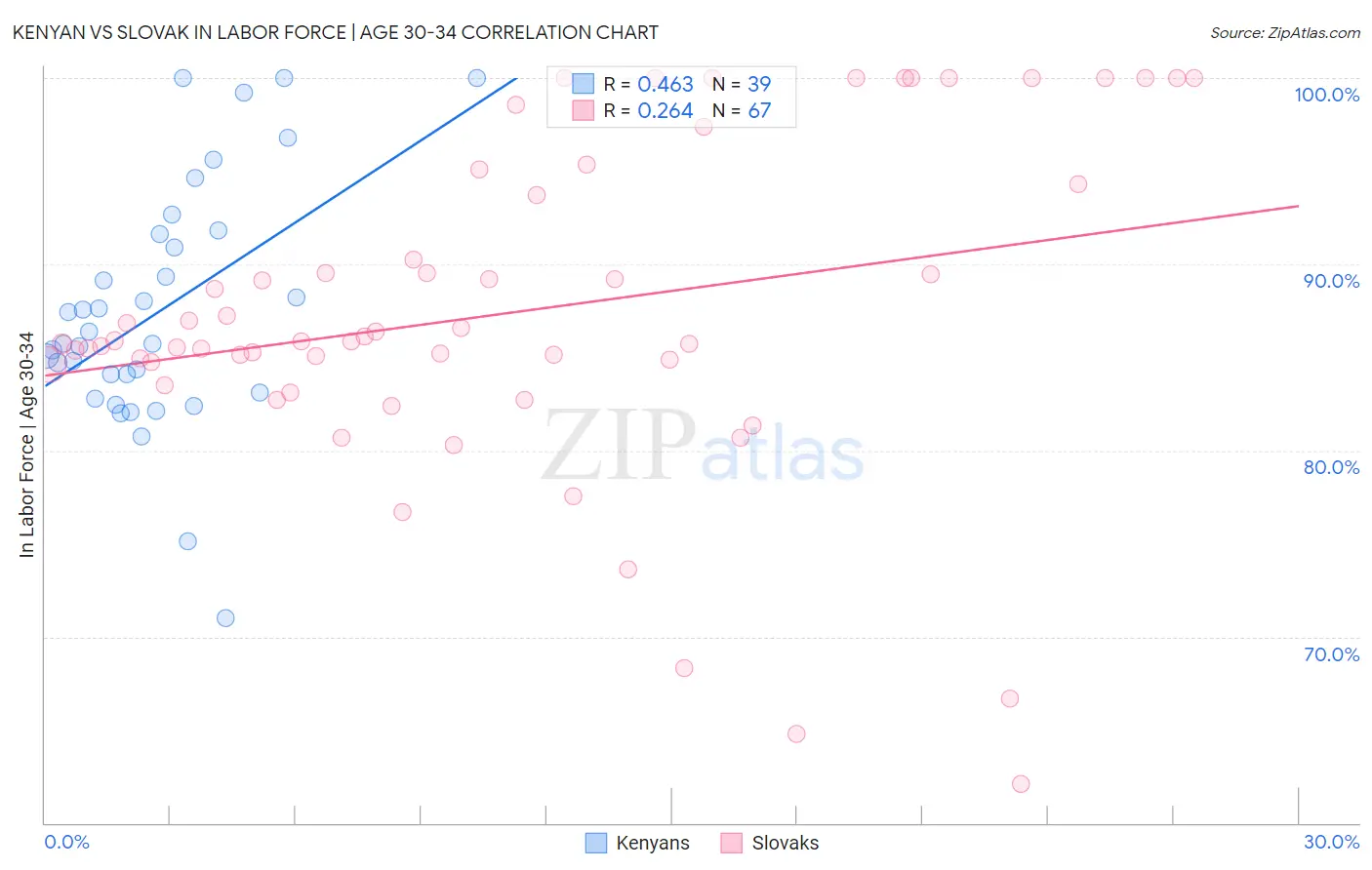 Kenyan vs Slovak In Labor Force | Age 30-34