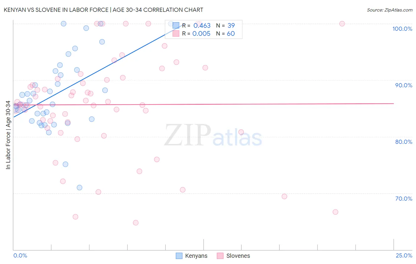 Kenyan vs Slovene In Labor Force | Age 30-34