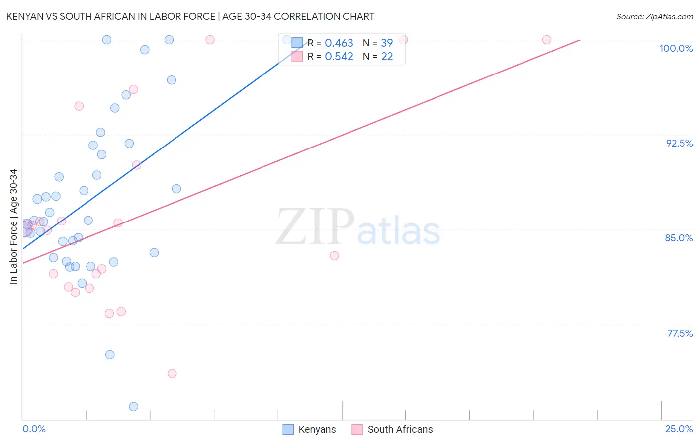 Kenyan vs South African In Labor Force | Age 30-34