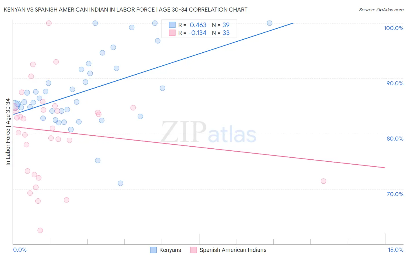 Kenyan vs Spanish American Indian In Labor Force | Age 30-34