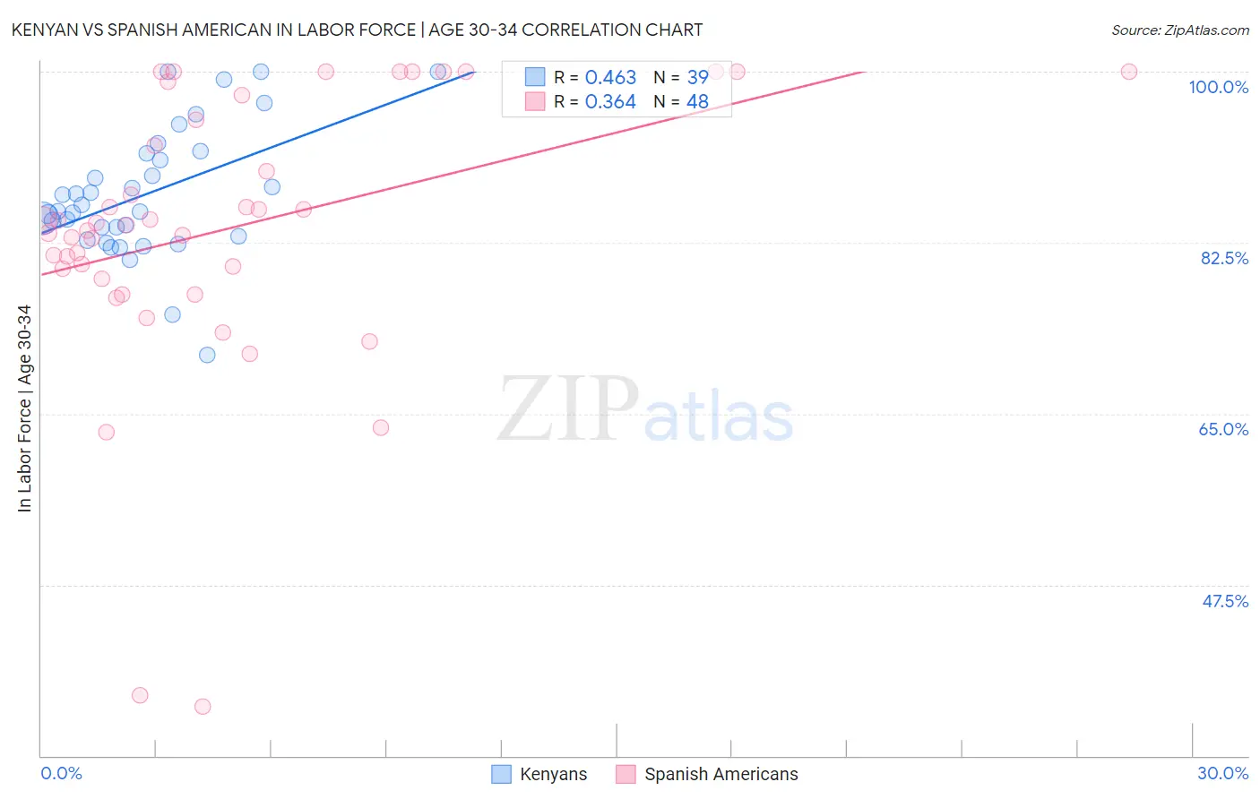 Kenyan vs Spanish American In Labor Force | Age 30-34