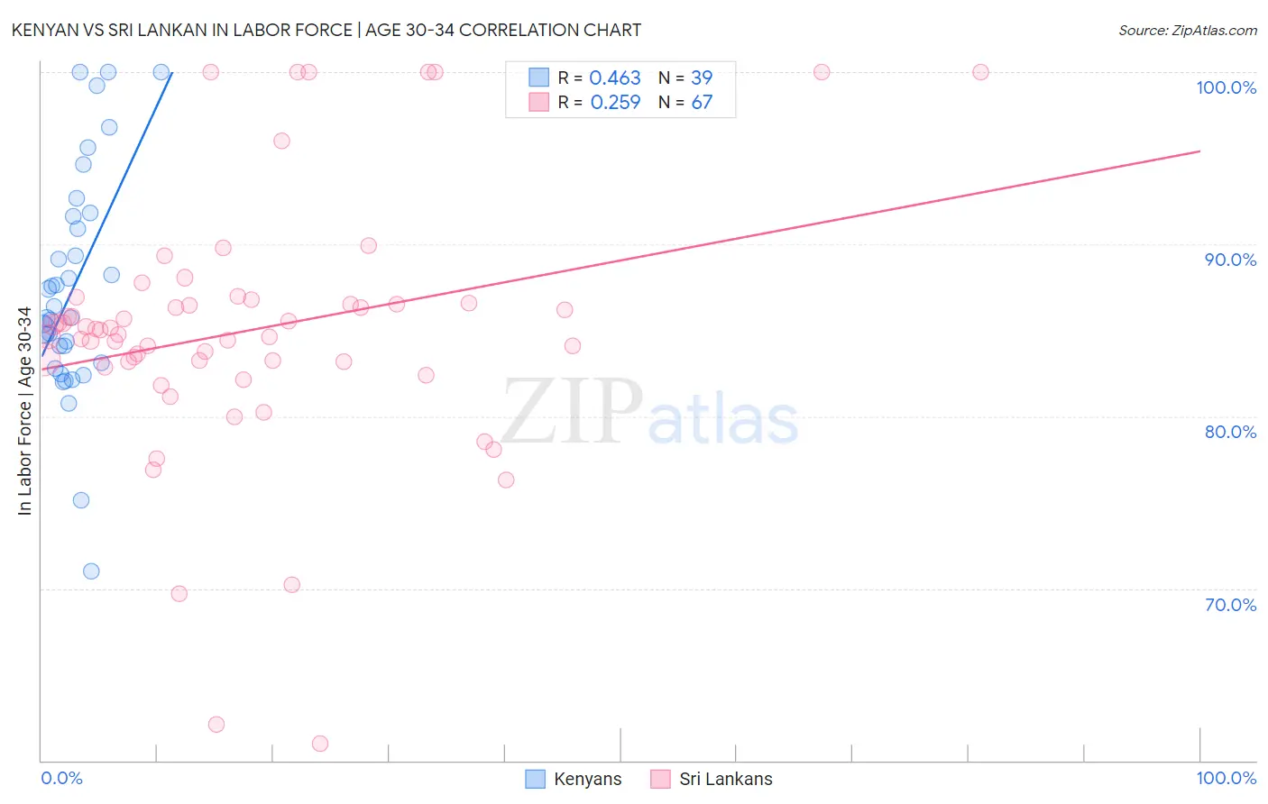 Kenyan vs Sri Lankan In Labor Force | Age 30-34