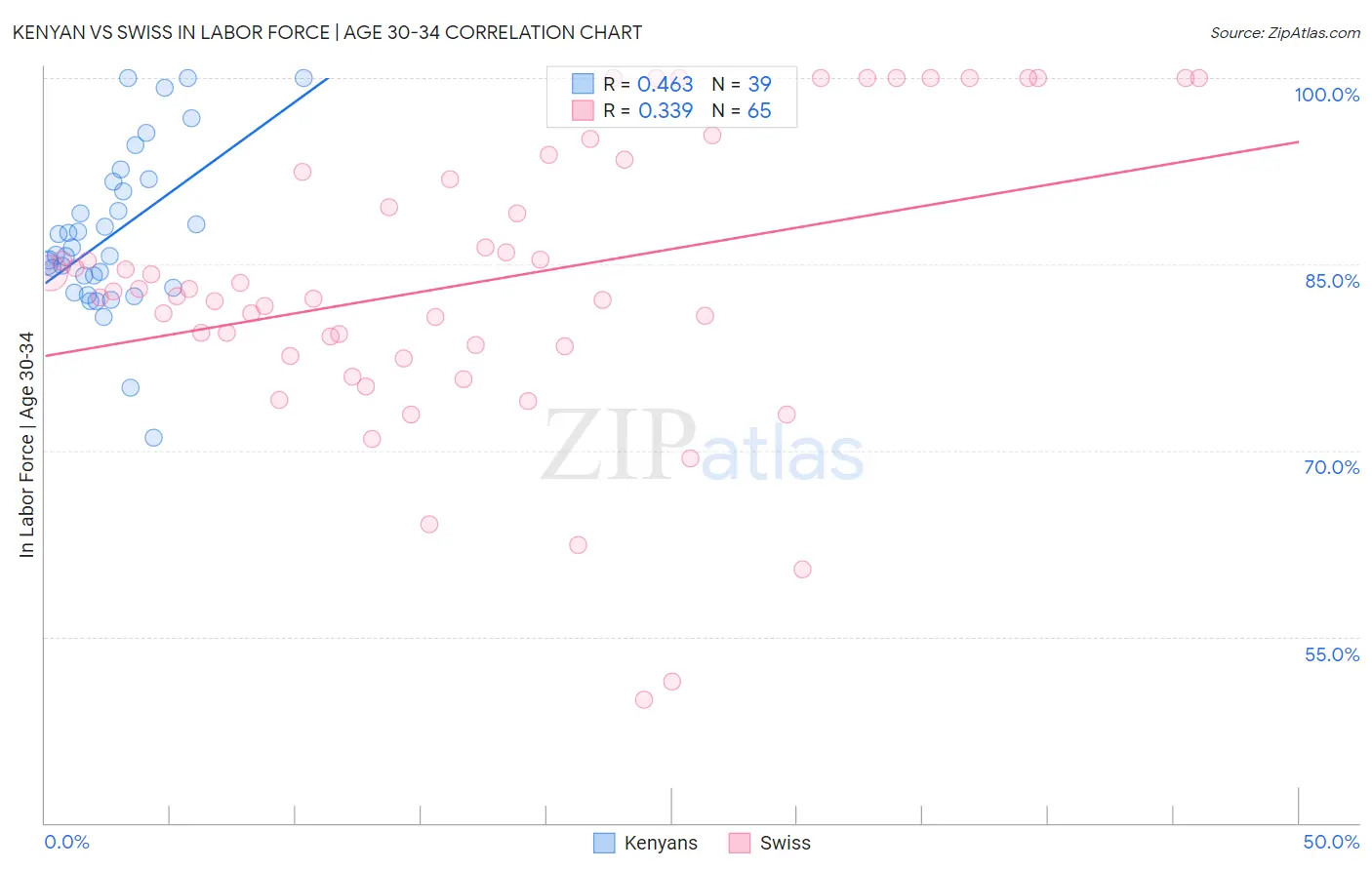 Kenyan vs Swiss In Labor Force | Age 30-34